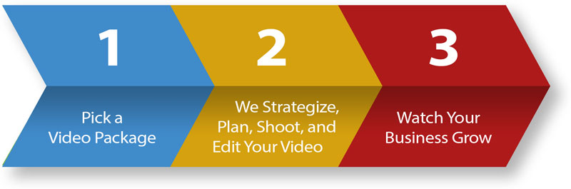Pick a Package; We Strategize, Plan, Shott, and Edit Your Video; Watch Your Business Grow
